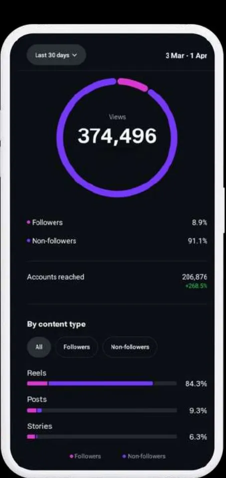 Statistiques Instagram, Beauty Icon KC · 374 496 vues, 91,1 % de non-abonnés. 3 mars – 1er avr. 2026